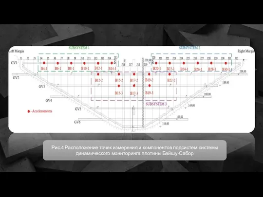 Рис.4 Расположение точек измерения и компонентов подсистем системы динамического мониторинга плотины Байшу-Сабор