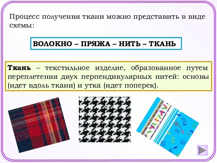 Процесс получения ткани можно представить в виде схемы: ВОЛОКНО –