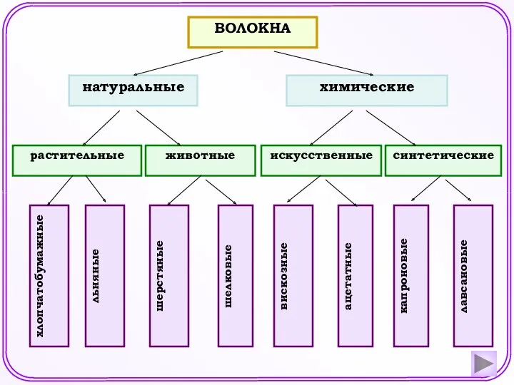 ВОЛОКНА натуральные химические животные растительные искусственные синтетические хлопчатобумажные льняные шерстяные шелковые ацетатные вискозные капроновые лавсановые