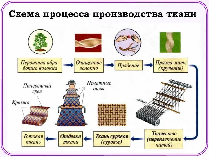 Схема процесса производства ткани