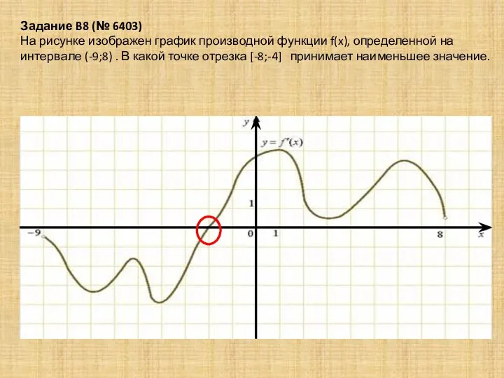 Задание B8 (№ 6403) На рисунке изображен график производной функции