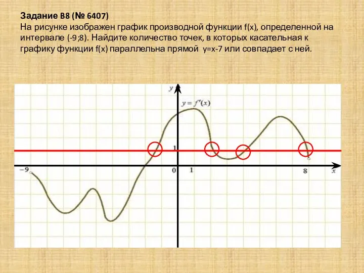 Задание B8 (№ 6407) На рисунке изображен график производной функции