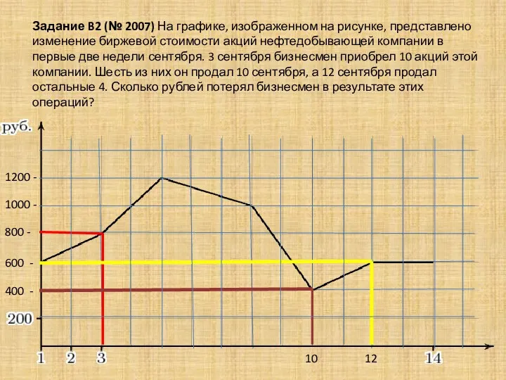 Задание B2 (№ 2007) На графике, изображенном на рисунке, представлено