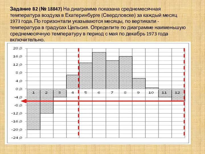 Задание B2 (№ 18847) На диаграмме показана среднемесячная температура воздуха