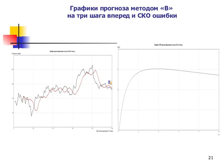 Графики прогноза методом «В» на три шага вперед и СКО ошибки