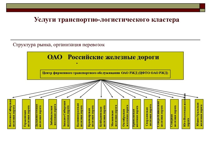 ОАО Российские железные дороги Центр фирменного транспортного обслуживания ОАО РЖД