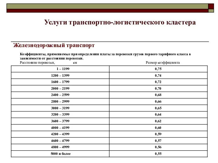 Железнодорожный транспорт Коэффициенты, применяемые при определении платы за перевозки грузов