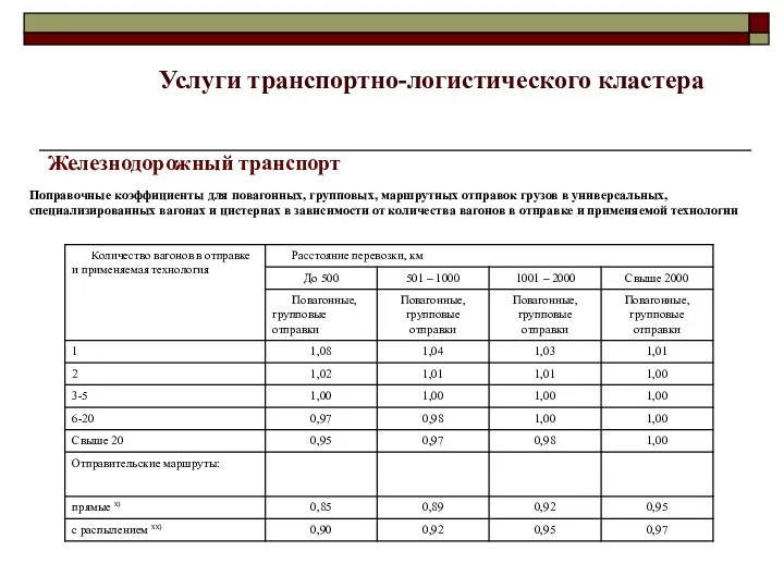 Железнодорожный транспорт Поправочные коэффициенты для повагонных, групповых, маршрутных отправок грузов