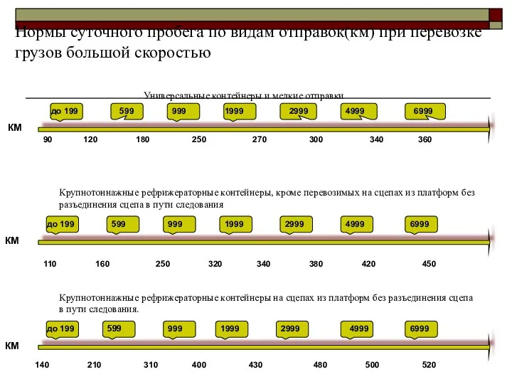 до 199 КМ КМ КМ 90 120 180 250 270