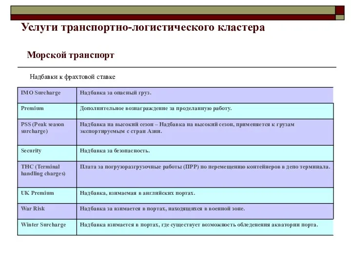 Морской транспорт Надбавки к фрахтовой ставке Услуги транспортно-логистического кластера