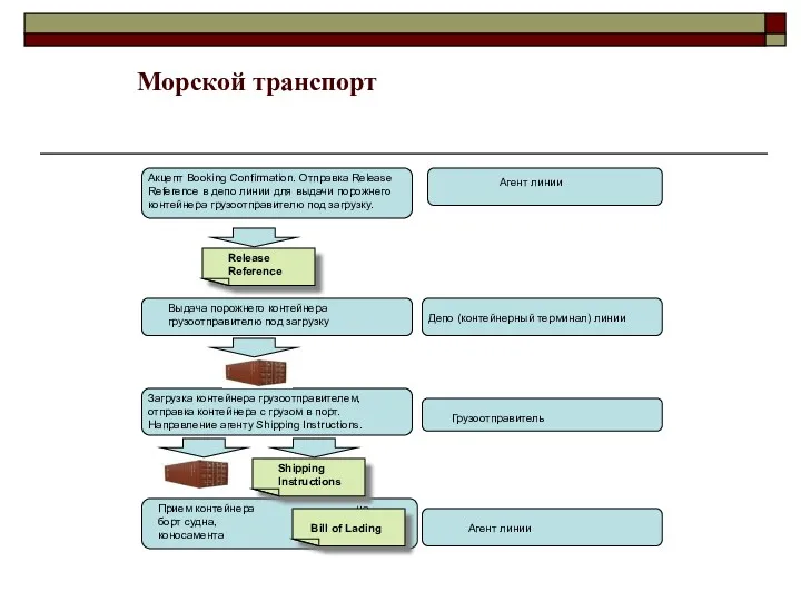 Морской транспорт