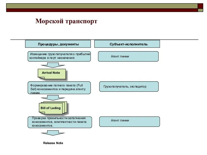 Морской транспорт