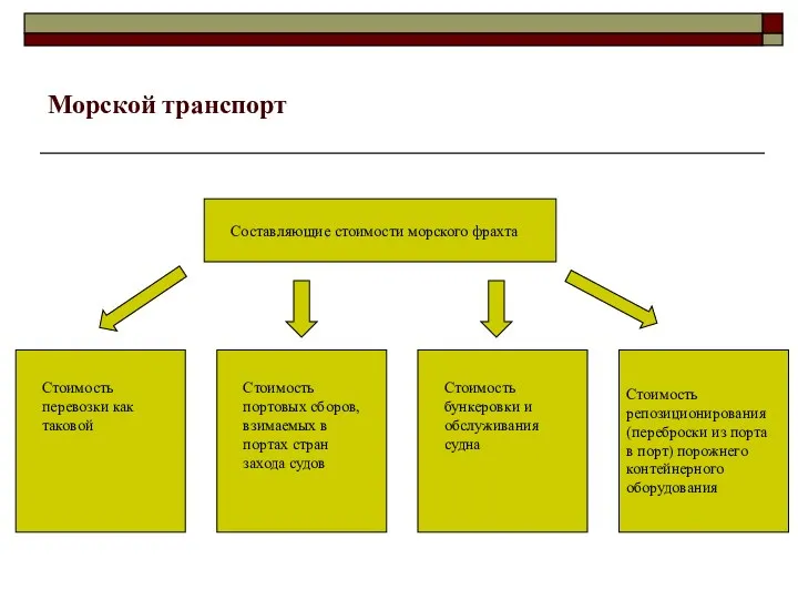 Морской транспорт Составляющие стоимости морского фрахта Стоимость перевозки как таковой