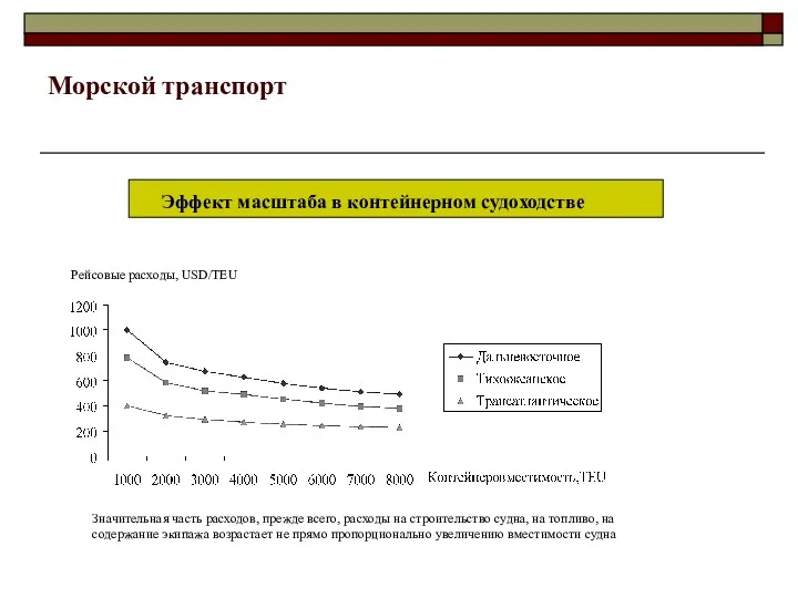 Морской транспорт Эффект масштаба в контейнерном судоходстве Значительная часть расходов,