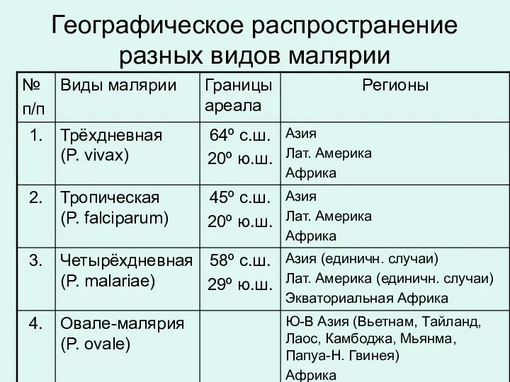 Географическое распространение разных видов малярии