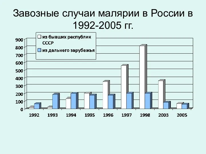 Завозные случаи малярии в России в 1992-2005 гг.