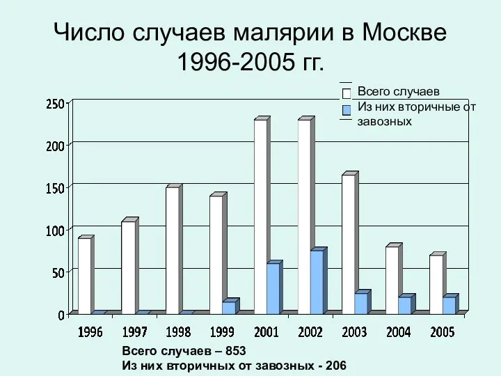 Число случаев малярии в Москве 1996-2005 гг. Всего случаев Из