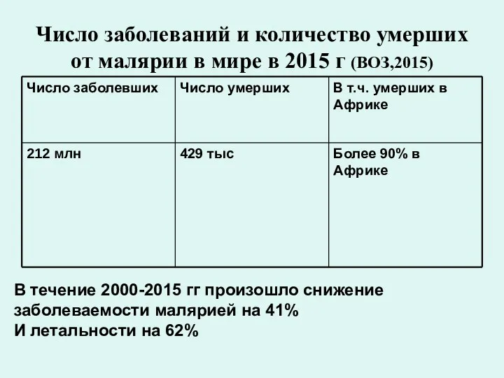 Число заболеваний и количество умерших от малярии в мире в