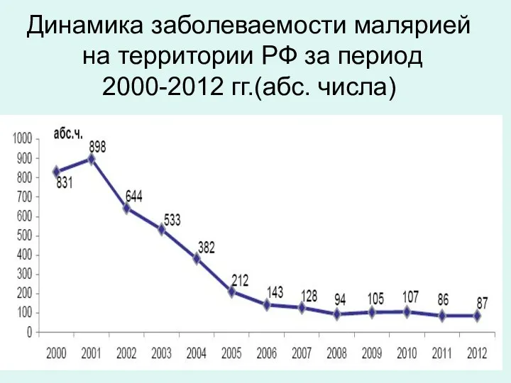 Динамика заболеваемости малярией на территории РФ за период 2000-2012 гг.(абс. числа)