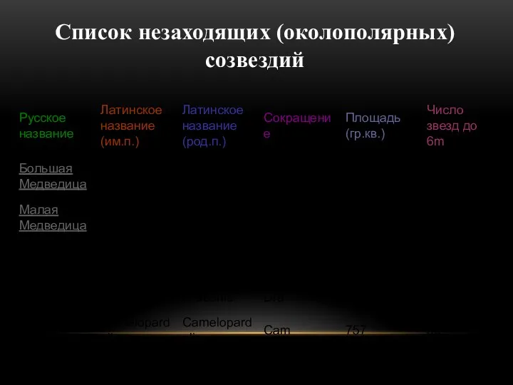 Список незаходящих (околополярных) созвездий