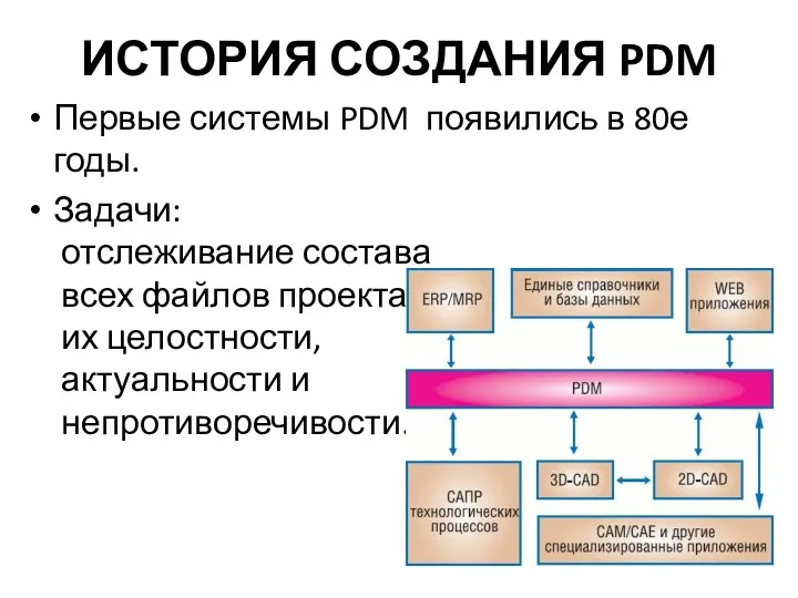 ИСТОРИЯ СОЗДАНИЯ PDM Первые системы PDM появились в 80е годы.