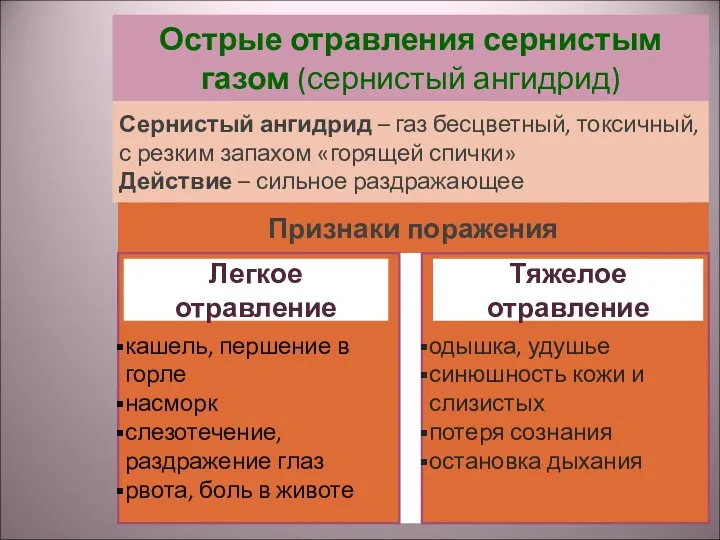 Острые отравления сернистым газом (сернистый ангидрид) Сернистый ангидрид – газ