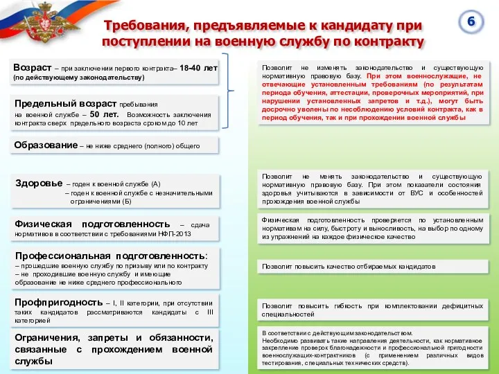 Требования, предъявляемые к кандидату при поступлении на военную службу по