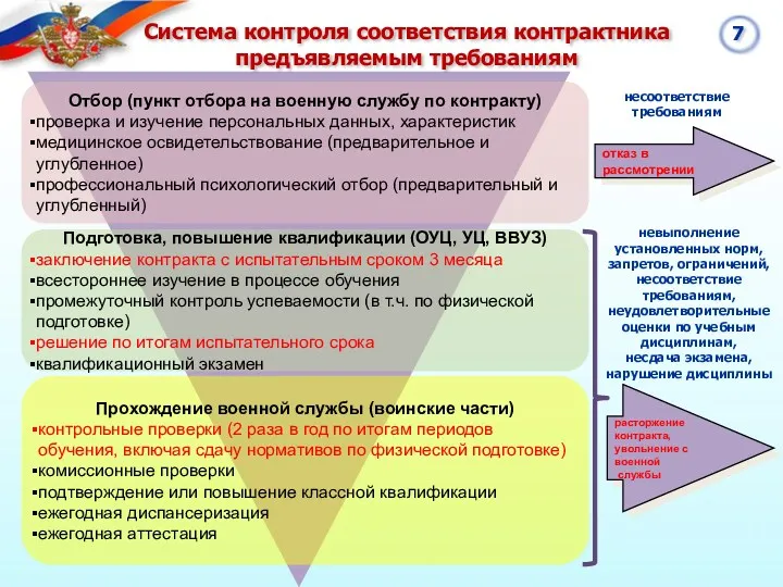 Система контроля соответствия контрактника предъявляемым требованиям Отбор (пункт отбора на