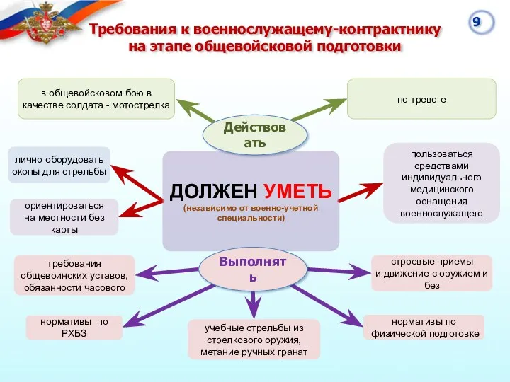 Требования к военнослужащему-контрактнику на этапе общевойсковой подготовки ДОЛЖЕН УМЕТЬ (независимо