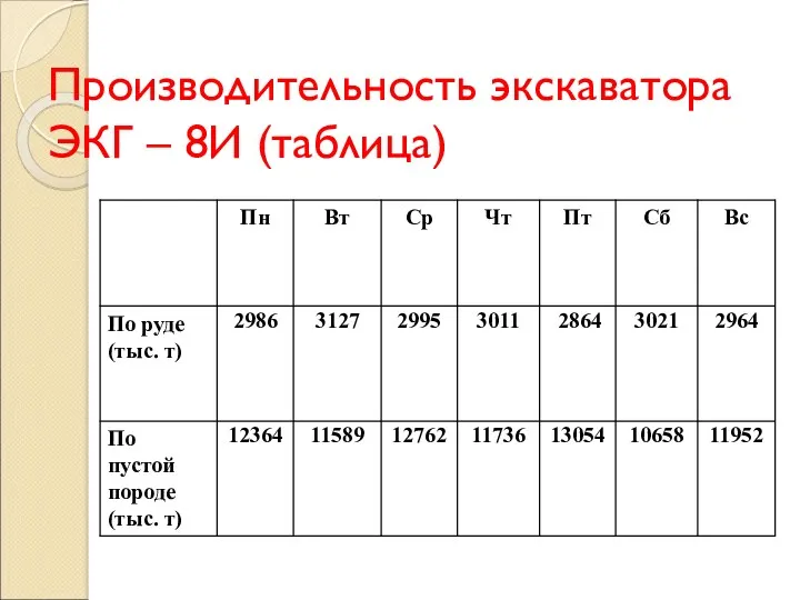 Производительность экскаватора ЭКГ – 8И (таблица)