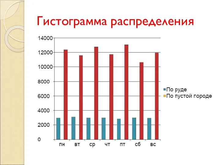 Гистограмма распределения