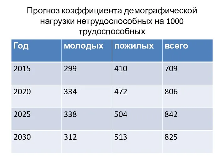 Прогноз коэффициента демографической нагрузки нетрудоспособных на 1000 трудоспособных