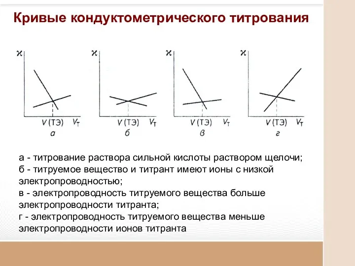 Кривые кондуктометрического титрования а - титрование раствора сильной кислоты раствором