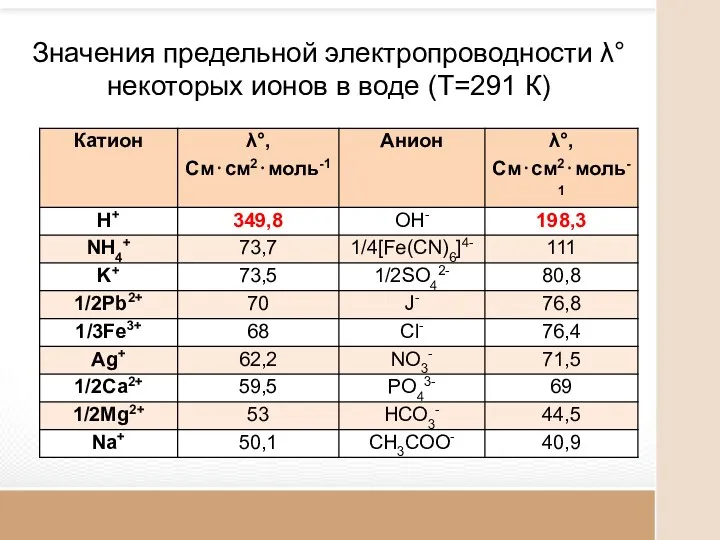 Значения предельной электропроводности λ° некоторых ионов в воде (Т=291 К)