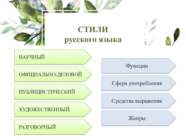 НАУЧНЫЙ СТИЛИ русского языка ОФИЦИАЛЬНО-ДЕЛОВОЙ ПУБЛИЦИСТИЧЕСКИЙ ХУДОЖЕСТВЕННЫЙ РАЗГОВОРНЫЙ Функции Сфера употребления Средства выражения Жанры