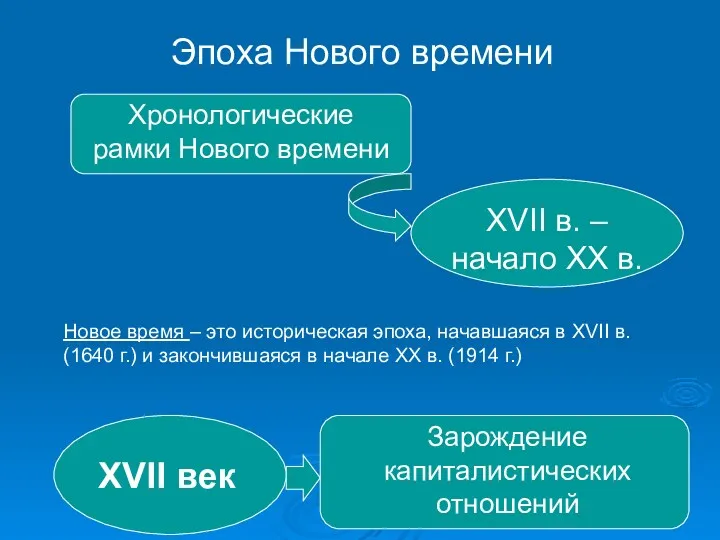 Эпоха Нового времени Хронологические рамки Нового времени XVII в. –