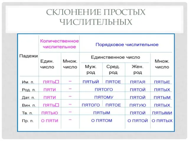 СКЛОНЕНИЕ ПРОСТЫХ ЧИСЛИТЕЛЬНЫХ