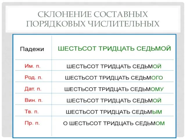 СКЛОНЕНИЕ СОСТАВНЫХ ПОРЯДКОВЫХ ЧИСЛИТЕЛЬНЫХ