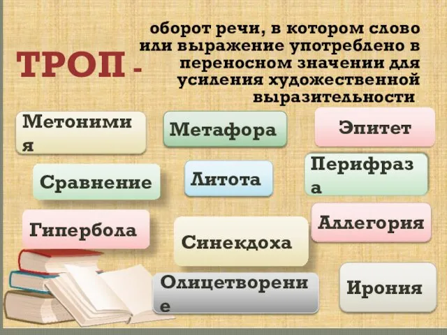 ТРОП - оборот речи, в котором слово или выражение употреблено