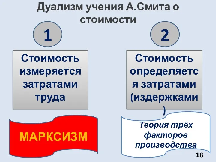 Дуализм учения А.Смита о стоимости Стоимость измеряется затратами труда Стоимость