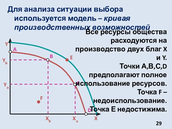 Y X Yb Ya Xa Xb Для анализа ситуации выбора