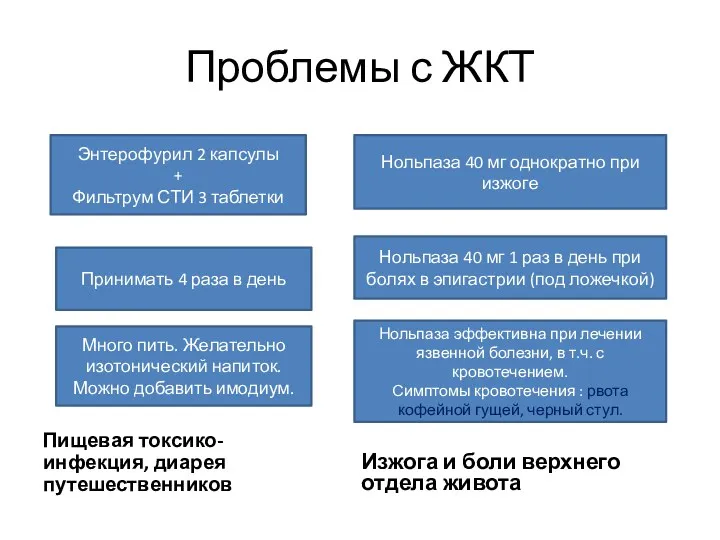 Проблемы с ЖКТ Пищевая токсико-инфекция, диарея путешественников Изжога и боли