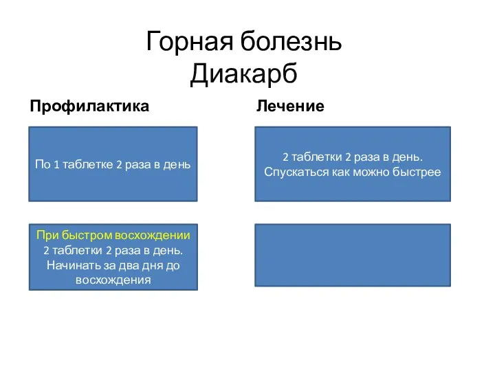 Горная болезнь Диакарб Профилактика Лечение По 1 таблетке 2 раза