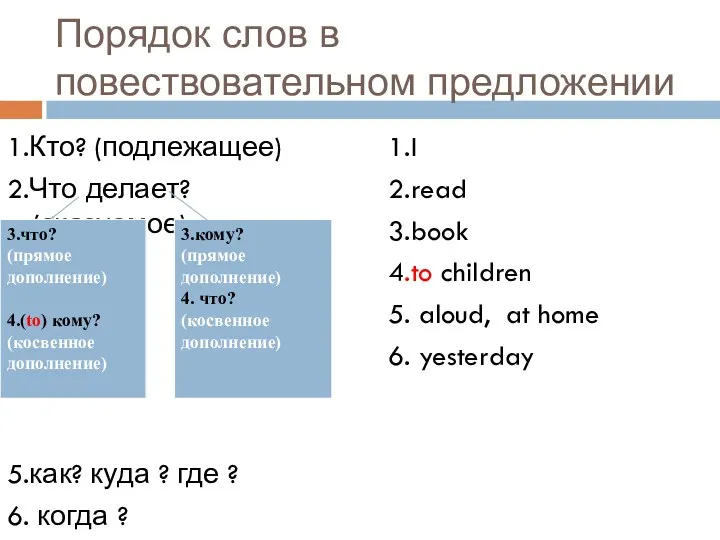 Порядок слов в повествовательном предложении 1.Кто? (подлежащее) 2.Что делает? (сказуемое)