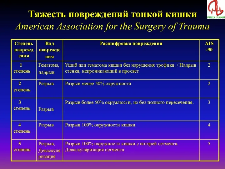Тяжесть повреждений тонкой кишки American Association for the Surgery of Trauma