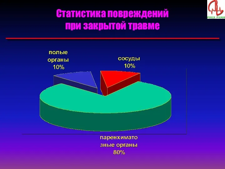 Статистика повреждений при закрытой травме