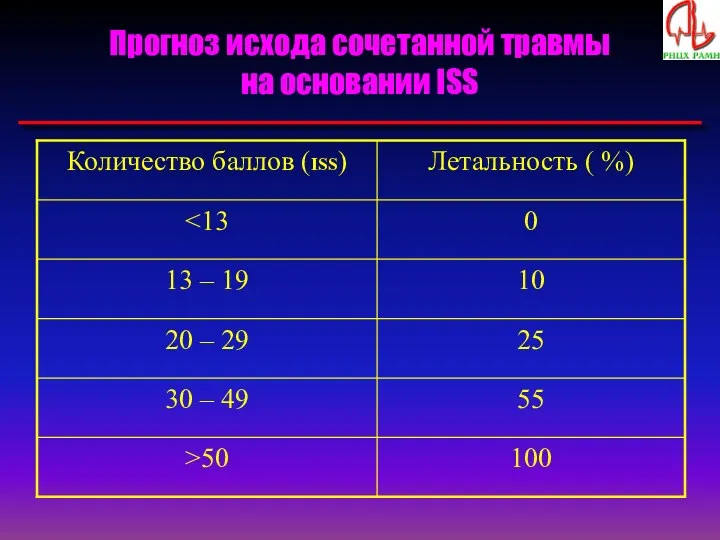 Прогноз исхода сочетанной травмы на основании ISS