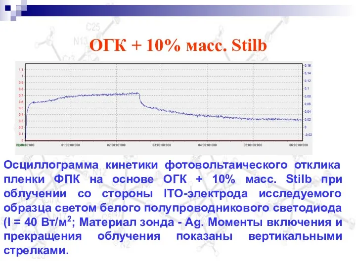 ОГК + 10% масс. Stilb Осциллограмма кинетики фотовольтаического отклика пленки