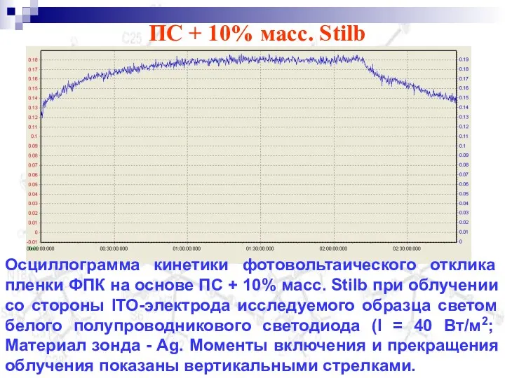 ПС + 10% масс. Stilb Осциллограмма кинетики фотовольтаического отклика пленки