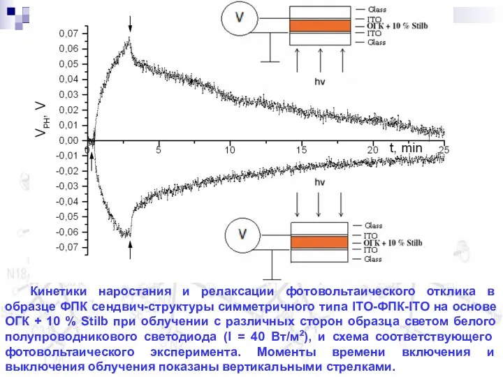 Кинетики наростания и релаксации фотовольтаического отклика в образце ФПК сендвич-структуры